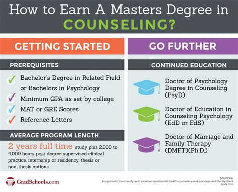 Master Of Counseling