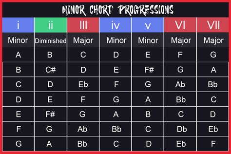 Minor Scale Guitar Chord Chart Guide To Chord Progressions Minor Scale Guitar Chord Chart Guide To Chord Progressions