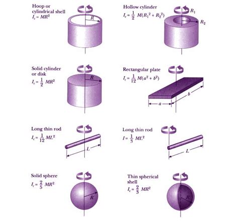 Moment Of Inertia Equation Moment Of Inertia Equation