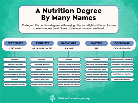 Ms Degree In Nutrition