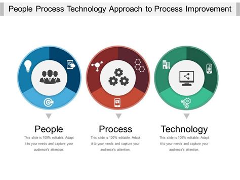 People Process Technology Approach To Process Improvement Example Of People Process Technology Approach To Process Improvement Example Of