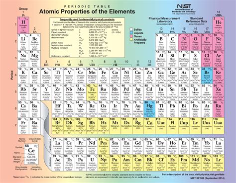 Periodic Table Of The Elements Nist Periodic Table Of The Elements Nist