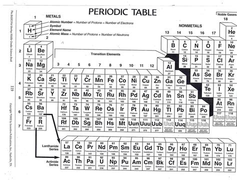Periodic Table Practice Problems