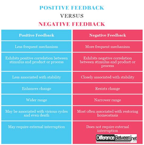 Positive Vs Negative Feedback