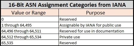 5 Private BGP AS Numbers