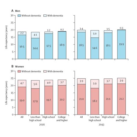 Projected Life Expectancy In J Image Eurekalert Science News Releases Projected Life Expectancy In J Image Eurekalert Science News Releases