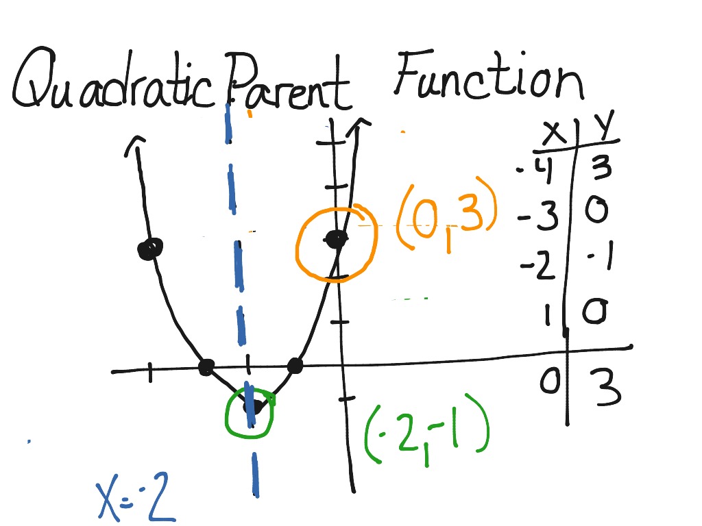Quadratic Parent Function