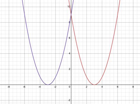 Reflect Function About Y Axis F X Expii