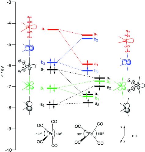 Schematic Molecular Orbital Mo Diagrams Of 1 Fe Co 4 Left And 3 Download Scientific Diagram Schematic Molecular Orbital Mo Diagrams Of 1 Fe Co 4 Left And 3 Download Scientific Diagram