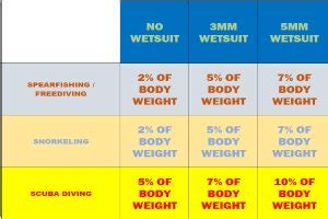 Scuba Weight Calculator Diving