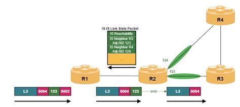 Segment Routing Sr Resources Segment Routing Sr Resources