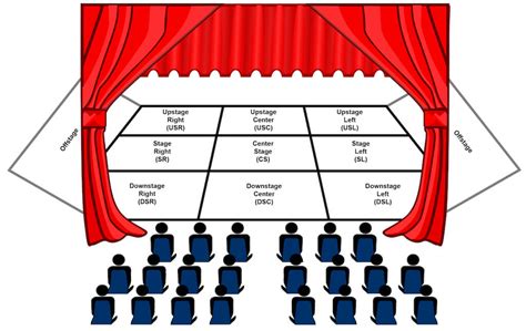 Stage Left Right