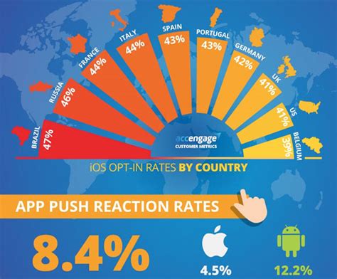 Study Finds Android Outperforms Ios In User Reaction Time For Push Alerts Study Finds Android Outperforms Ios In User Reaction Time For Push Alerts