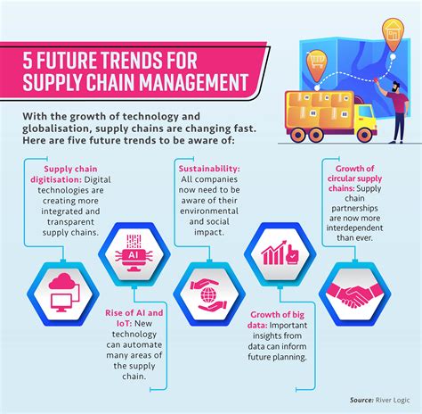 Supply Chain Practices