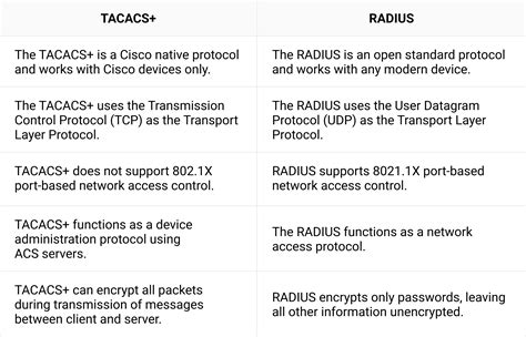 Tacacs vs Radius Authentication