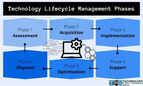 Technology Lifecycle Management Benefits And Best Practices Technology Lifecycle Management Benefits And Best Practices