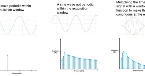 Test Happens Teledyne Lecroy Blog About Windowing In Fast Fourier Test Happens Teledyne Lecroy Blog About Windowing In Fast Fourier