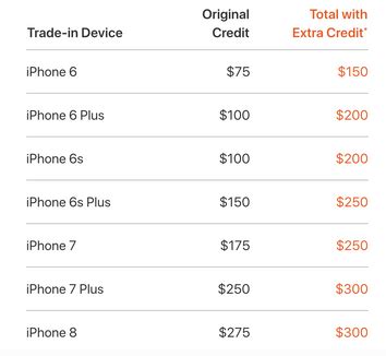 5 Ways Trade iPhone