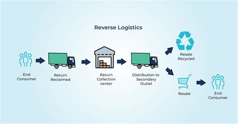 Understanding Reverse Logistics A Business Ecommerce Perspective Understanding Reverse Logistics A Business Ecommerce Perspective