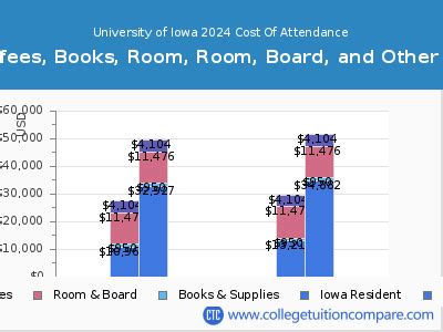 University Of Iowa Cost