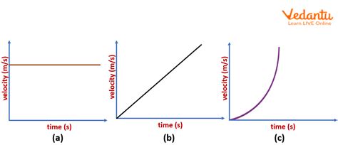 Velocity V Time Graph
