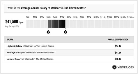 Walmart Salary Rates