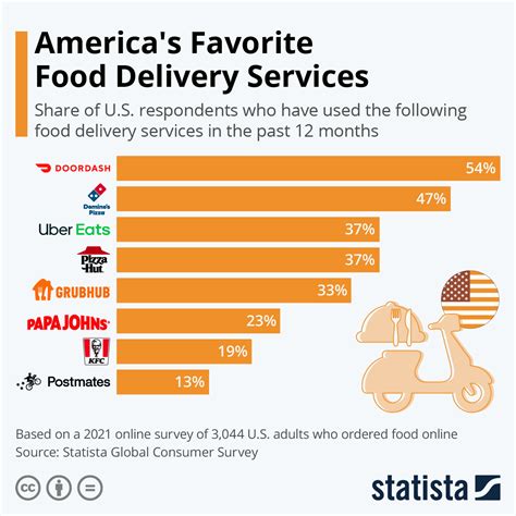 What Food Delivery Pays The Most