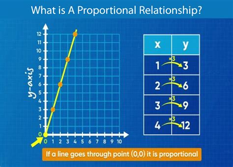 What Is A Proportional Relationship