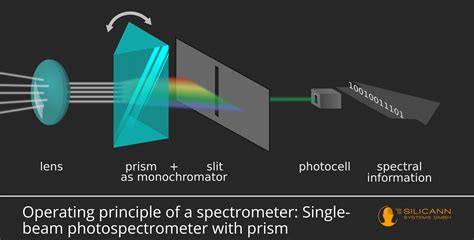 What Is A Spectrometer