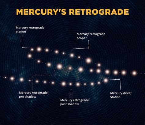 When Does Retrograde End